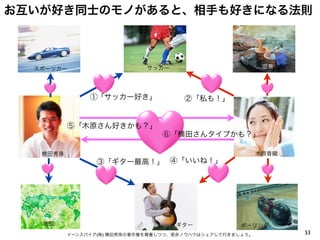 お互いが好き同士のモノがあると、相手も好きになる法則



  スポーツカー                     サッカー                          温泉




               ①「サッカー好き」              ②「私も！」


          ⑤「木原さん好きかも？」
                                 ⑥「横田さんタイプかも？」

   横田秀珠                                                   木原香織
                 ③「ギター最高！」 ④「いいね！」




   地図                               ギター             ボーリング
          イーンスパイア(株) 横田秀珠の著作権を尊重しつつ、是非ノウハウはシェアして行きましょう。          53
 