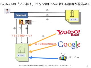 Facebookの「いいね！」ボタンはHPへの新しい集客が見込める
                               ⑤

                               ⑥

                               ⑦



    ②   ③    ④


   １日３０億回いいね！              ①


                   １日１０億回の検索回数




                                                  テレビCM


        イーンスパイア(株) 横田秀珠の著作権を尊重しつつ、是非ノウハウはシェアして行きましょう。     55
 