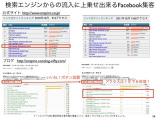 検索エンジンからの流入に上乗せ出来るFacebook集客
公式サイト http://www.enspire.co.jp/
                  2010年10月 912アクセス                       2011年10月 1560アクセス




ブログ http://enspire.cocolog-nifty.com/



                         いいね！ボタン設置
                                                    アクセスは１年で６倍増！




                  イーンスパイア(株) 横田秀珠の著作権を尊重しつつ、是非ノウハウはシェアして行きましょう。              56
 