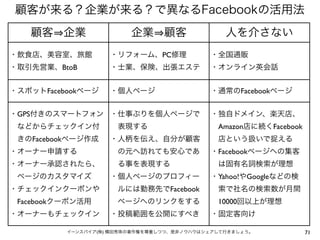 顧客が来る？企業が来る？で異なるFacebookの活用法
   顧客 企業                 企業 顧客                  人を介さない
・飲食店、美容室、旅館         ・リフォーム、PC修理             ・全国通販
・取引先営業、BtoB         ・士業、保険、出張エステ            ・オンライン英会話


・スポットFacebookページ    ・個人ページ                  ・通常のFacebookページ


・GPS付きのスマートフォン ・仕事ぶりを個人ページで                 ・独自ドメイン、楽天店、
 などからチェックイン付         表現する                    Amazon店に続くFacebook
 きのFacebookページ作成    ・人柄を伝え、自分が顧客             店という扱いで捉える
・オーナー申請する            の元へ訪れても安心であ            ・Facebookページへの集客
・オーナー承認されたら、         る事を表現する                 は固有名詞検索が理想
 ページのカスタマイズ         ・個人ページのプロフィー            ・Yahoo!やGoogleなどの検
・チェックインクーポンや         ルには勤務先でFacebook         索で社名の検索数が月間
 Facebookクーポン活用      ページへのリンクをする             10000回以上が理想
・オーナーもチェックイン        ・投稿範囲を公開にすべき            ・固定客向け

          イーンスパイア(株) 横田秀珠の著作権を尊重しつつ、是非ノウハウはシェアして行きましょう。           71
 
