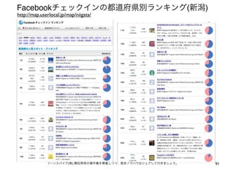Facebookチェックインの都道府県別ランキング(新潟)
http://map.userlocal.jp/map/niigata/




              イーンスパイア(株) 横田秀珠の著作権を尊重しつつ、是非ノウハウはシェアして行きましょう。   91
 