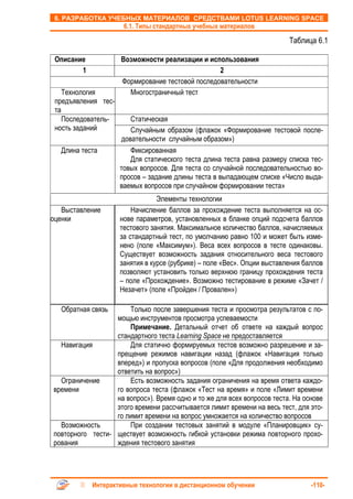 6. РАЗРАБОТКА УЧЕБНЫХ МАТЕРИАЛОВ СРЕДСТВАМИ LOTUS LEARNING SPACE
                      6.1. Типы стандартных учебных материалов

                                                                          Таблица 6.1

 Описание            Возможности реализации и использования
        1                                         2
                     Формирование тестовой последовательности
    Технология         Многостраничный тест
 предъявления тес-
 та
    Последователь-       Статическая
 ность заданий           Случайным образом (флажок «Формирование тестовой после-
                      довательности случайным образом»)
  Длина теста            Фиксированная
                         Для статического теста длина теста равна размеру списка тес-
                     товых вопросов. Для теста со случайной последовательностью во-
                     просов – задание длины теста в выпадающем списке «Число выда-
                     ваемых вопросов при случайном формировании теста»
                                 Элементы технологии
   Выставление           Начисление баллов за прохождение теста выполняется на ос-
оценки               нове параметров, установленных в бланке опций подсчета баллов
                     тестового занятия. Максимальное количество баллов, начисляемых
                     за стандартный тест, по умолчанию равно 100 и может быть изме-
                     нено (поле «Максимум»). Веса всех вопросов в тесте одинаковы.
                     Существует возможность задания относительного веса тестового
                     занятия в курсе (рубрике) – поле «Вес». Опции выставления баллов
                     позволяют установить только верхнюю границу прохождения теста
                     – поле «Прохождение». Возможно тестирование в режиме «Зачет /
                     Незачет» (поле «Пройден / Провален»)

  Обратная связь      Только после завершения теста и просмотра результатов с по-
                  мощью инструментов просмотра успеваемости
                      Примечание. Детальный отчет об ответе на каждый вопрос
                  стандартного теста Learning Space не предоставляется
  Навигация           Для статично формируемых тестов возможно разрешение и за-
                  прещение режимов навигации назад (флажок «Навигация только
                  вперед») и пропуска вопросов (поле «Для продолжения необходимо
                  ответить на вопрос»)
  Ограничение         Есть возможность задания ограничения на время ответа каждо-
времени           го вопроса теста (флажок «Тест на время» и поле «Лимит времени
                  на вопрос»). Время одно и то же для всех вопросов теста. На основе
                  этого времени рассчитывается лимит времени на весь тест, для это-
                  го лимит времени на вопрос умножается на количество вопросов
  Возможность         При создании тестовых занятий в модуле «Планировщик» су-
повторного тести- ществует возможность гибкой установки режима повторного прохо-
рования           ждения тестового занятия




            Интерактивные технологии в дистанционном обучении                    -110-
 
