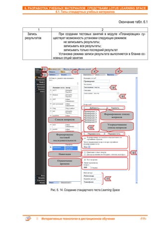 6. РАЗРАБОТКА УЧЕБНЫХ МАТЕРИАЛОВ СРЕДСТВАМИ LOTUS LEARNING SPACE
                       6.1. Типы стандартных учебных материалов


                                                                         Окончание табл. 6.1

        1                                              2
  Запись                 При создании тестовых занятий в модуле «Планировщик» су-
результатов          ществует возможность установки следующих режимов:
                            не записывать результаты;
                            записывать все результаты;
                            записывать только последний результат
                         Установка режима записи результата выполняется в бланке ос-
                     новных опций занятия


               1
                                         1             8                9
               2




                                                                    4


                                                                             4




                                                             Формирование списка
                                                                  вопросов
                       Список вопросов

                                                                Упорядочивание
                                                   5            списка вопросов

                       Формирование
                          тестовой
                     последовательности



                                                                                   6
                          Навигация

                    Рис. 12.13. Создание стандартного теста LearningSpace
                         Ограничение
                           времени




                                                                7



                    Рис. 6. 14. Создание стандартного теста Learning Space




              Интерактивные технологии в дистанционном обучении                        -111-
 