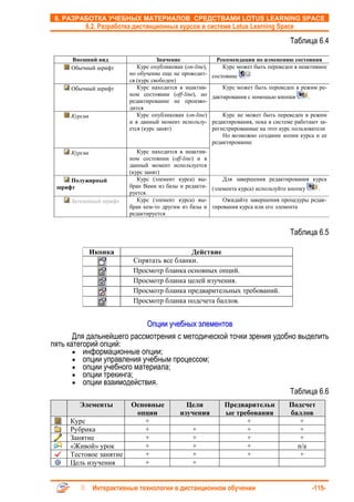 6. РАЗРАБОТКА УЧЕБНЫХ МАТЕРИАЛОВ СРЕДСТВАМИ LOTUS LEARNING SPACE
         6.2. Разработка дистанционных курсов в системе Lotus Learning Space

                                                                                       Таблица 6.4

     Внешний вид                    Значение               Рекомендации по изменению состояния
     Обычный шрифт          Курс опубликован (on-line),      Курс может быть переведен в неактивное
                         но обучение еще не проводит-     состояние
                         ся (курс свободен)
     Обычный шрифт          Курс находится в неактив-        Курс может быть переведен в режим ре-
                         ном состоянии (off-line), но     дактирования с помощью кнопки       .
                         редактирование не произво-
                         дится
     Курсив                 Курс опубликован (on-line)        Курс не может быть переведен в режим
                         и в данный момент использу-      редактирования, пока в системе работают за-
                         ется (курс занят)                регистрированные на этот курс пользователи
                                                              Но возможно создание копии курса и ее
                                                          редактирование
     Курсив                 Курс находится в неактив-
                         ном состоянии (off-line) и в
                         данный момент используется
                         (курс занят)
     Полужирный             Курс (элемент курса) вы-      Для завершения редактирования курса
 шрифт                   бран Вами из базы и редакти- (элемента курса) используйте кнопку  .
                         руется.
     Затененный шрифт       Курс (элемент курса) вы-      Ожидайте завершения процедуры редак-
                         бран кем-то другим из базы и тирования курса или его элемента
                         редактируется


                                                                                       Таблица 6.5

              Иконка                        Действие
                          Спрятать все бланки.
                          Просмотр бланка основных опций.
                          Просмотр бланка целей изучения.
                          Просмотр бланка предварительных требований.
                          Просмотр бланка подсчета баллов.


                           Опции учебных элементов
       Для дальнейшего рассмотрения с методической точки зрения удобно выделить
пять категорий опций:
       • информационные опции;
       • опции управления учебным процессом;
       • опции учебного материала;
       • опции трекинга;
       • опции взаимодействия.
                                                                    Таблица 6.6
        Элементы         Основные             Цели            Предварительн           Подсчет
                          опции             изучения          ые требования           баллов
     Курс                   +                                       +                    +
     Рубрика                +                    +                  +                    +
     Занятие                +                    +                  +                    +
     «Живой» урок           +                    +                  +                   n/a
     Тестовое занятие       +                    +                  +                    +
     Цель изучения          +                    +


              Интерактивные технологии в дистанционном обучении                                   -115-
 