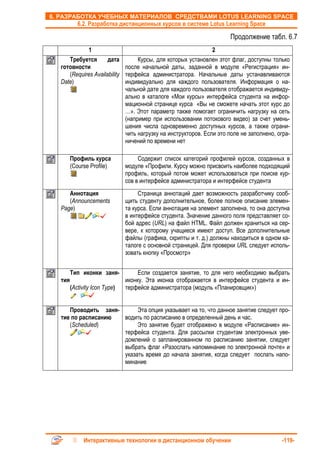 6. РАЗРАБОТКА УЧЕБНЫХ МАТЕРИАЛОВ СРЕДСТВАМИ LOTUS LEARNING SPACE
            6.2. Разработка дистанционных курсов в системе Lotus Learning Space

                                                                       Продолжение табл. 6.7
             1                                                 2
      Требуется       дата        Курсы, для которых установлен этот флаг, доступны только
   готовности                после начальной даты, заданной в модуле «Регистрация» ин-
      (Requires Availability терфейса администратора. Начальные даты устанавливаются
   Date)                     индивидуально для каждого пользователя. Информация о на-
                             чальной дате для каждого пользователя отображается индивиду-
                             ально в каталоге «Мои курсы» интерфейса студента на инфор-
                             мационной странице курса «Вы не сможете начать этот курс до
                             …». Этот параметр также помогает ограничить нагрузку на сеть
                             (например при использовании потокового видео) за счет умень-
                             шения числа одновременно доступных курсов, а также ограни-
                             чить нагрузку на инструкторов. Если это поле не заполнено, огра-
                             ничений по времени нет

         Профиль курса               Содержит список категорий профилей курсов, созданных в
         (Course Profile)       модуле «Профили. Курсу можно присвоить наиболее подходящий
                                профиль, который потом может использоваться при поиске кур-
                                сов в интерфейсе администратора и интерфейсе студента
      Аннотация                      Страница аннотаций дает возможность разработчику сооб-
      (Announcements            щить студенту дополнительное, более полное описание элемен-
   Page)                        та курса. Если аннотация на элемент заполнена, то она доступна
                                в интерфейсе студента. Значение данного поля представляет со-
                                бой адрес (URL) на файл HTML. Файл должен храниться на сер-
                                вере, к которому учащиеся имеют доступ. Все дополнительные
                                файлы (графика, скрипты и т. д.) должны находиться в одном ка-
                                талоге с основной страницей. Для проверки URL следует исполь-
                                зовать кнопку «Просмотр»


         Тип иконки заня-            Если создается занятие, то для него необходимо выбрать
   тия                          иконку. Эта иконка отображается в интерфейсе студента и ин-
         (Activity Icon Type)   терфейсе администратора (модуль «Планировщик»)


      Проводить заня-      Эта опция указывает на то, что данное занятие следует про-
   тие по расписанию  водить по расписанию в определенный день и час.
      (Scheduled)          Это занятие будет отображено в модуле «Расписание» ин-
                      терфейса студента. Для рассылки студентам электронных уве-
                      домлений о запланированном по расписанию занятии, следует
                      выбрать флаг «Разослать напоминание по электронной почте» и
                      указать время до начала занятия, когда следует послать напо-
                      минание




               Интерактивные технологии в дистанционном обучении                           -119-
 
