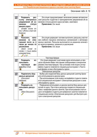 6. РАЗРАБОТКА УЧЕБНЫХ МАТЕРИАЛОВ СРЕДСТВАМИ LOTUS LEARNING SPACE
        6.2. Разработка дистанционных курсов в системе Lotus Learning Space

                                                                   Окончание табл. 6. 10
                   1                                       2
       Разрешить          рас-  Эта опция предусматривает включение режима автоматиче-
   сылку электронных ской рассылки студентам и преподавателям уведомлений об из-
   уведомлений об из- менении статуса данного курса (активен, неактивен)
   менении           статуса    Примечание. См. выше
   данного курса
       (Enable course on-
   line / off-line e-mail noti-
   fications)

      Разослать напо-      Эта опция разрешает системе выполнять рассылку участни-
   минание по элек- кам учебного процесса электронных напоминаний о запланиро-
   тронной почте за () ванных занятиях. Рассылка выполняется за указанное количест-
   часов до начала по во часов до времени, указанного в расписании
   расписанию              Примечание. См. выше
      (Send e-mail re-
   minder ( ) hours before
   scheduled time)

                                      Текстовый форум
      Разрешить         ис-    Эта опция разрешает участникам курса использовать в про-
   пользовать               цессе обучения обмен текстовыми сообщениями в синхронном
      текстовый        фо- режиме (текстовый форум). При установке этой опции в интер-
   рум(Allow Chat)          фейсе студента появляется специальный инструмент «Тексто-
                            вый форум» в окне «Инструменты курса»
                                 Электронные дискуссии
      Подключить базу         Выбор уже созданной базы данных дискуссий Learning Space
   данных дискуссий         для использования в данном курсе.
      (Discussion             При использовании этой опции в интерфейсе студента появля-
   database)                ется специальный инструмент «Электронная дискуссия» в окне
                            «Инструменты курса»
      Разрешить ис-           Разрешение использовать в данном занятии базу данных дис-
   пользовать дискус-       куссий по курсу. При этом в дискуссии создается специальная
   сию                      тема с названием данного занятия. При использовании этой оп-
      (Allow Discussion)    ции в интерфейсе студента для выбранного занятия появляется
                            специальная кнопка «Электронная дискуссия» для быстрого дос-
                            тупа к электронной дискуссии




          Интерактивные технологии в дистанционном обучении                          -125-
 