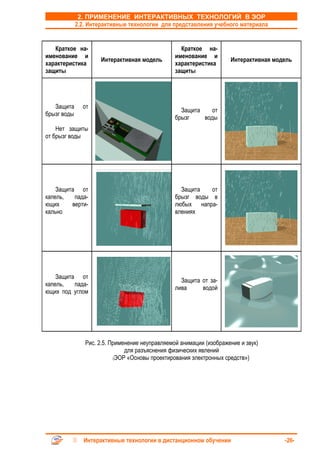 2. ПРИМЕНЕНИЕ ИНТЕРАКТИВНЫХ ТЕХНОЛОГИЙ В ЭОР
             2.2. Интерактивные технологии для представления учебного материала


   Краткое на-                                     Краткое на-
именование и                                     именование и
                     Интерактивная модель                            Интерактивная модель
характеристика                                   характеристика
защиты                                           защиты




   Защита      от
                                                   Защита    от
брызг воды
                                                 брызг    воды
    Нет защиты
от брызг воды




    Защита от                                      Защита   от
капель,   пада-                                  брызг воды в
ющих     верти-                                  любых напра-
кально                                           влениях




    Защита от
                                                   Защита от за-
капель,   пада-
                                                 лива     водой
ющих под углом




                Рис. 2.5. Применение неуправляемой анимации (изображение и звук)
                               для разъяснения физических явлений
                           (ЭОР «Основы проектирования электронных средств»)




               Интерактивные технологии в дистанционном обучении                      -26-
 
