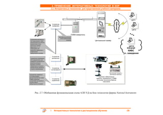 2. ПРИМЕНЕНИЕ ИНТЕРАКТИВНЫХ ТЕХНОЛОГИЙ В ЭОР
                              2.2. Интерактивные технологии для представления учебного материала



                                                                Ethernet
                                                                                                                               ЦКП1




                                                                                                        Internet
                               Устройство
                               оцифровки

                                                                                                                               ЦКП2


                                                          ПЭВМ-измеритель
                                        Многофункциональная
                                         плата ввода-вывода
 Устройство автоматики
                                                   сигналов                 Центральный сервер
 (УА) представляют собой
 электрические или электро-
 механические ключи,
 различные привода
 (двигатели) и т. д.,
                                                                                                                          ЦКП10
 необходимое для                                                                                                          Intrаnet
 изменения параметров и
 конфигурации
                                                                                                                           КИВС
 лабораторной установки                                                                                               уч. заведения
                               Устройство
 Устройство согласования       автоматики
 (УС) предназначено для
 приведения динамического
 диапазона входных/
 выходных сигналов
 лабораторной установки к
 динамическому диапазону
                               Устройство
 устройств ввода/вывода
                              согласования

                                                                                               Настольная станция с
Устройство управления                                                                           монтажной панелью
(УУ) обеспечивают
                                                                                Комплекс лабораторных
автоматизированное (через
                               Устройство                                    макетов, сопряженных с ПЭВМ
ПЭВМ) управление
                               управления                                    на основе технологии National
устройствами автоматики и,
соответственно,
                                                                                       Instruments
лабораторной установкой




         Рис. 2.7. Обобщенная функциональная схема АЛП УД на базе технологии фирмы National Instruments




                                 Интерактивные технологии в дистанционном обучении                                      -30-
 