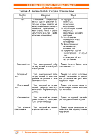 4. ОСНОВЫ КОМПОЗИЦИИ ТЕСТОВЫХ ЗАДАНИЙ
                           4.2. Виды тестирования
     Таблица 4.1 – Система понятий к структурно-логической схеме
     Понятие                   Содержание                           Объем
        1                            2                                3
      Тест             Совокупность стандартизиро-      По структуре:
                     ванных заданий, результат вы-        гомогенный;
                     полнения которых позволяет из-       гетерогенный;
                     мерить психофизиологические и        интегративный
                     личностные характеристики, а       По способу подачи заданий:
                     также знания, навыки и умения        смешанный;
                     испытуемого (англ. test – проба,     возрастающей сложности;
                     испытание, исследование)             адаптивный
                                                        По способу участия:
                                                          индивидуальный тест;
                                                          групповой тест
                                                        По форме проведения:
                                                          письменный тест;
                                                          машинный тест
                                                        По содержанию и задачам:
                                                           психометрический личностный
                                                            тест;
                                                          социометрический тест;
                                                          тест достижений

   Гомогенный тест     Тест, представляющий собой      Пример: тесты по физике; тесты
                     систему заданий по одной учеб- по математике и т. д.
                     ной дисциплине

    Гетерогеный        Тест, представляющий собой    Пример: тест состоит из тестовых
тест                 систему заданий по нескольким заданий, составленных по различ-
                     учебным дисциплинам и (или) ным дисциплинам без учета меж-
                     свойствам личности            предметных связей

    Интегративный      Тест, состоящий из системы     Пример: для решения задачи по
тест                 заданий, требующих синтезиро- физике требуется знание интеграль-
                     вания знаний по различным дис- ного исчисления
                     циплина

   Смешанный тест     Тест, состоящий из заданий     Пример: тестируемый сам выби-
                     разной сложности, расположен- рает порядок выполнения заданий
                     ных в случайном порядке

   Тест возраста-   Тест, состоящий из заданий   Пример: каждое последующее за-
щей сложности     возрастающей сложности       дание (или блок заданий) сложнее
                                               предыдущего




            Интерактивные технологии в дистанционном обучении                       -53-
 