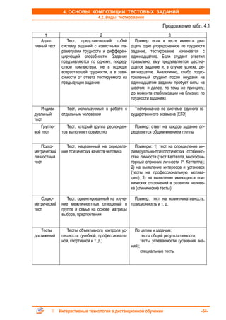 4. ОСНОВЫ КОМПОЗИЦИИ ТЕСТОВЫХ ЗАДАНИЙ
                           4.2. Виды тестирования
                                                                    Продолжение табл. 4.1
      1                           2                                    3
    Адап-         Тест, представляющий собой          Пример: если в тесте имеется два-
тивный тест    систему заданий с известными па-     дцать одно упорядоченное по трудности
               раметрами трудности и дифферен-      задание, тестирование начинается с
               цирующей способности. Задания        одиннадцатого. Если студент ответил
               предъявляются по одному, посред-     правильно, ему предъявляется шестна-
               ством компьютера, не в порядке       дцатое задание и, в случае успеха, де-
               возрастающей трудности, а в зави-    вятнадцатое. Аналогично, слабо подго-
               симости от ответа тестируемого на    товленный студент после неудачи на
               предыдущее задание                   одиннадцатом задании пробует силы на
                                                    шестом, и далее, по тому же принципу,
                                                    до момента стабилизации на близких по
                                                    трудности заданиях

    Индиви-       Тест, используемый в работе с   Тестирование по системе Единого го-
дуальный       отдельным человеком              сударственного экзамена (ЕГЭ)
тест
    Группо-       Тест, который группа респонден-   Пример: ответ на каждое задание оп-
вой тест       тов выполняет совместно            ределяется общим мнением группы


    Психо-        Тест, нацеленный на определе-   Примеры: 1) тест на определение ин-
метрический    ние психических качеств человека дивидуально-психологических особенно-
личностный                                      стей личности (тест Кеттелла, многофак-
тест                                            торный опросник личности Р. Кеттелла);
                                                2) на выявление интересов и установок
                                                (тесты на профессиональную мотива-
                                                цию); 3) на выявление имеющихся пси-
                                                хических отклонений в развитии челове-
                                                ка (клинические тесты)

    Социо-        Тест, ориентированный на изуче- Пример: тест на коммуникативность,
метрический    ние межличностных отношений в позиционность и т. д.
тест           группе и семье на основе матрицы
               выбора, предпочтений


   Тесты          Тесты объективного контроля ус-     По целям и задачам:
достижений     пешности (учебной, профессиональ-          тесты общей результативности;
               ной, спортивной и т. д.)                   тесты успеваемости (усвоения зна-
                                                    ний);
                                                          специальные тесты




              Интерактивные технологии в дистанционном обучении                          -54-
 