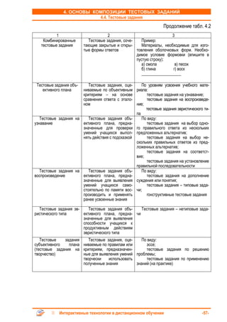 4. ОСНОВЫ КОМПОЗИЦИИ ТЕСТОВЫХ ЗАДАНИЙ
                          4.4. Тестовые задания
                                                                  Продолжение табл. 4.2
           1                         2                               3
    Комбинированные        Тестовые задания, соче-    Пример:
   тестовые задания      тающие закрытые и откры-     Материалы, необходимые для изго-
                         тые формы ответов         товления оболочковых форм. Необхо-
                                                   димое условие формовки (впишите в
                                                   пустую строку):
                                                      а) смола         в) песок
                                                      б) глина        г) воск
                                                      ___________________

 Тестовые задания объ-    Тестовые задания, оце-     По уровням усвоения учебного мате-
    ективного плана    ниваемые по объективным риала:
                       критериям – на основе           тестовые задания на узнавание;
                       сравнения ответа с этало-       тестовые задания на воспроизведе-
                       ном                        ние;
                                                       тестовые задания эвристического ти-
                                                  па
   Тестовые задания на    Тестовые задания объ-      По виду:
узнавание              ективного плана, предна-        тестовые задания на выбор одно-
                       значенные для проверки го правильного ответа из нескольких
                       умений учащихся выпол- предложенных альтернатив;
                       нять действия с подсказкой      тестовые задания на выбор не-
                                                  скольких правильных ответов из пред-
                                                  ложенных альтернатив;
                                                       тестовые задания на соответст-
                                                  вие;
                                                       тестовые задания на установление
                                                  правильной последовательности
   Тестовые задания на    Тестовые задания объ-      По виду:
воспроизведение        ективного плана, предна-        тестовые задания на дополнение
                       значенные для выявления суждения или понятия;
                       умений учащихся само-           тестовые задания – типовые зада-
                       стоятельно по памяти вос- чи;
                       производить и применять         rонструктивные тестовые задания
                       ранее усвоенные знания

  Тестовые задания эв-    Тестовые задания объ-    Тестовые задания – нетиповые зада-
ристического типа      ективного плана, предна- чи
                       значенные для выявления
                       способности учащихся к
                       продуктивным действиям
                       эвристического типа
   Тестовые   задания    Тестовые задания, оце-   По виду:
субъективного   плана ниваемые по правилам или       эссе;
(тестовые задания на критериям, предназначен-        тестовые задания по решению
творчество)           ные для выявления умений проблемы;
                      творчески    использовать      тестовые задания по применению
                      полученные знания         знаний (на практике)




            Интерактивные технологии в дистанционном обучении                         -57-
 
