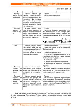 4. ОСНОВЫ КОМПОЗИЦИИ ТЕСТОВЫХ ЗАДАНИЙ
                          4.4. Тестовые задания
                                                                     Окончание табл. 4.2
         1                    2                                     3
     Конструк-     Тестовые задания, тре-         Пример:
  тивное тесто- бующие      самостоятельного      Дайте определение чугуна
  вое задание   конструктивного ответа: вос-      ____________________________________
                произвести фор-мулировку;       _______________________________________
                дать характеристику; написать   _______________________________________
                фор-мулу; проанализировать      ______________________
                явление; выполнить принци-
                пиальную схему
     Тестовые      Тестовые задания, реше-         Пример:
  задания – не- нием которых является их           На рисунке изображен чертеж вала с ча-
  типовые зада- сведение к типовым задачам      стью проставленных на нем размеров. Дос-
  чи            путем преобразования из-        тавьте необходимые размеры, учитывая вы-
                вестных формул или нахож-       бранный на изображении способ простановки
                дения алгоритма решения         размеров
                                                                             55 32



    Эссе             Тестовое задание, которое     Пример короткого эссе:
                  представляет собой один или      Назовите основные способы термической
                  несколько вопросов (заданий), обработки сталей
                  на которые нужно ответить в
                  свободной форме за опреде-       Пример расширенного эссе:
                  ленный период времени            Объясните различия и взаимосвязь спосо-
                                                бов термической обработки сталей. В вашем
                                                ответе должны быть отражены:
                                                   а) назначение и виды;
                                                   б) области использования каждого вида;
                                                   в) взаимосвязь и возможные последова-
                                                тельности
    Тестовые         Тестовое задание, которое     Пример:
  задания    по   представляет собой решение       Выделите возможные причины возникно-
  решению про-    задачи (проблемы) на основе вения конфликтов в группе учащихся профес-
  блемы           имеющихся у тестируемого сионального лицея (учащимся 16 лет)
                  знаний
    Тестовые         Тестовые задания, предна-     Пример:
  задания    по   значенные для проверки спо-      Вас назначили куратором первого курса.
  применению      собности учащихся правильно Какие мероприятия вы проведете в течение
  знаний    (на   действовать в конкретной (ис- первых двух недель для превращения группы
  практике)       кусственно заданной или ес- учащихся в активный и дружный работоспо-
                  тественной) практической си- собный коллектив?
                  туации



      При компьютерном тестировании используют тестовые задания с объективной
формой оценивания. Поэтому ниже будут подробно рассмотрены задания только это-
го вида.



            Интерактивные технологии в дистанционном обучении                         -59-
 