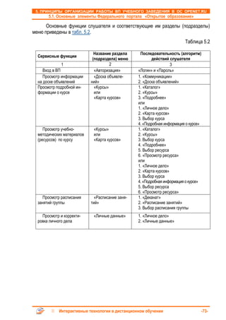 5. ПРИНЦИПЫ ОРГАНИЗАЦИИ РАБОТЫ ВП УЧЕБНОГО ЗАВЕДЕНИЯ В ОС OPENET.RU
       5.1. Основные элементы Федерального портала «Открытое образование»

      Основные функции слушателя и соответствующие им разделы (подразделы)
меню приведены в табл. 5.2.
                                                                          Таблица 5.2

                              Название раздела     Последовательность (алгоритм)
  Сервисные функции
                             (подраздела) меню            действий слушателя
              1                       2                             3
     Вход в ВП                «Авторизация»       «Логин» и «Пароль»
     Просмотр информации      «Доска объявле-     1. «Коммуникации»
  на доске объявлений       ний»                  2. «Доска объявлений»
  Просмотр подробной ин-      «Курсы»             1. «Каталог»
  формации о курсе            или                 2. «Курсы»
                              «Карта курсов»      3. «Подробнее»
                                                  или
                                                  1. «Личное дело»
                                                  2. «Карта курсов»
                                                  3. Выбор курса
                                                  4. «Подробная информация о курсе»
     Просмотр учебно-        «Курсы»              1. «Каталог»
  методических материалов    или                  2. «Курсы»
  (ресурсов) по курсу        «Карта курсов»       3. Выбор курса
                                                  4. «Подробнее»
                                                  5. Выбор ресурса
                                                  6. «Просмотр ресурса»
                                                  или
                                                  1. «Личное дело»
                                                  2. «Карта курсов»
                                                  3. Выбор курса
                                                  4. «Подробная информация о курсе»
                                                  5. Выбор ресурса
                                                  6. «Просмотр ресурса»
    Просмотр расписания       «Расписание заня-   1. «Деканат»
  занятий группы            тий»                  2. «Расписание занятий»
                                                  3. Выбор расписания группы
    Просмотр и корректи-     «Личные данные»      1. «Личное дело»
  ровка личного дела                              2. «Личные данные»




            Интерактивные технологии в дистанционном обучении                     -73-
 