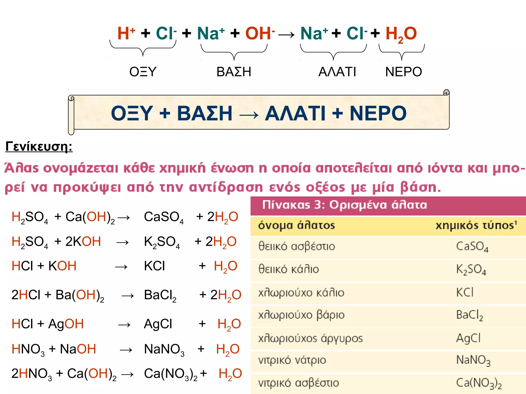 Η+ + Cl- + Na+ + OH- → Na+ + Cl- + H2O

                     ΟΞΥ         ΒΑΣΗ                  ΑΛΑΤΙ           ΝΕΡΟ


                 ΟΞΥ + ΒΑΣΗ → ΑΛΑΤΙ + ΝΕΡΟ
Γενίκευση:




H2SO4 + Ca(OH)2 →     CaSO4 + 2H2O      Θειικό οξύ + υδροξείδιο του ασβεστίου → Θειικό ασβέστιο

H2SO4 + 2KOH     →    K2SO4   + 2H2O    Θειικό οξύ + υδροξείδιο του καλίου     → Θειικό κάλιο

HCl + KOH        →    KCl     + H2O     υδροχλώριο + υδροξείδιο του καλίου     → χλωριούχο κάλιο


2HCl + Ba(OH)2   → BaCl2      + 2H2O    υδροχλώριο + υδροξείδιο του βαρίου     → χλωριούχο βάριο


HCl + AgOH       → AgCl       + H2O     υδροχλώριο + υδροξείδιο του αργύρου → χλωριούχος άργυρος


HNO3 + NaOH      → NaNO3 + H2O          νιτρικό οξύ + υδροξείδιο του νατρίου    → νιτρικό νάτριο

2HNO3 + Ca(OH)2 → Ca(NO3)2 + H2O        νιτρικό οξύ + υδροξείδιο του ασβεστίου → νιτρικό ασβέστιο
 