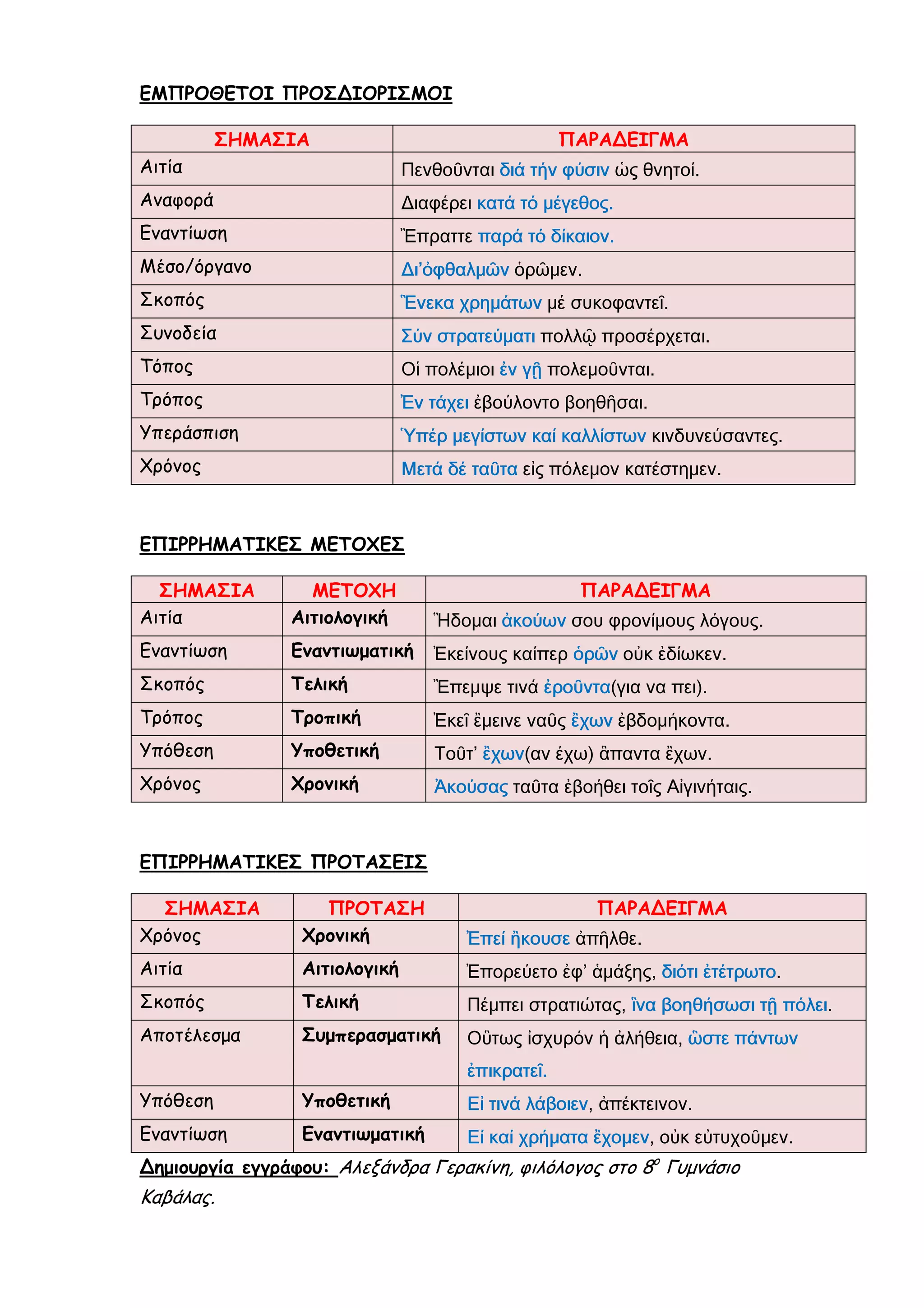 ΕΜΠΡΟΘΕΤΟΙ ΠΡΟΣ∆ΙΟΡΙΣΜΟΙ

          ΣΗΜΑΣΙΑ                               ΠΑΡΑ∆ΕΙΓΜΑ
Αιτία                                                                                
Αναφορά                                              
Εναντίωση                                                
Μέσο/όργανο                                      
Σκοπός                                                                       F
Συνοδεία                                                                                  
Τόπος                                     ?                              
Τρόπος                                                              
Υπεράσπιση                                                                                                        
Χρόνος                                                                                        



ΕΠΙΡΡΗΜΑΤΙΚΕΣ ΜΕΤΟΧΕΣ

  ΣΗΜΑΣΙΑ         ΜΕΤΟΧΗ                         ΠΑΡΑ∆ΕΙΓΜΑ
Αιτία           Αιτιολογική                                                                               
Εναντίωση       Εναντιωµατική                                                                     
Σκοπός          Τελική                                                                    
Τρόπος          Τροπική            F                                                              
Υπόθεση         Υποθετική                                                                 
Χρόνος          Χρονική                                                  F                            



ΕΠΙΡΡΗΜΑΤΙΚΕΣ ΠΡΟΤΑΣΕΙΣ

  ΣΗΜΑΣΙΑ          ΠΡΟΤΑΣΗ                           ΠΑΡΑ∆ΕΙΓΜΑ
Χρόνος           Χρονική                                        
Αιτία            Αιτιολογική                                                                                  
Σκοπός           Τελική                                                                                       ?           
Αποτέλεσµα       Συµπερασµατική                                                   
                                           F
Υπόθεση          Υποθετική                                                        
Εναντίωση        Εναντιωµατική                                                                                        
                                                                         ο
∆ηµιουργία εγγράφου: Αλεξάνδρα Γερακίνη, φιλόλογος στο 8 Γυµνάσιο
Καβάλας.
 