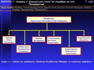 ΕΝΟΤΗΤΑ 1 – Κεφάλαιο 1: Εισαγωγή στην έννοια του αλγορίθμου και στον                                     Γ΄ τάξη
                       Προγραμματισμό
Λέξεις Κλειδιά: Αλγόριθμος, Γλώσσες Προγραμματισμού, Δεδομένα, Εντολή, Ζητούμενα, Κατανόηση Προβλήματος, Πρόβλημα,
             Πρόγραμμα, Προγραμματισμός, Προγραμματιστής.




                                               Πρόβλημα:
                                     Οργάνωση Εκπαιδευτικής Εκδρομής




     Εύρεση                              Τρόπος           Υπολογισμός                           Συγκέντρωση
      Τόπου                             Μεταφοράς         Αντιτίμου                              Χρημάτων
    Επίσκεψης                                             Συμμετοχής

                     Καθορισμός
                     Ημερομηνίας                                                Συγκέντρωση
                      Επίσκεψης                                                 Βεβαιώσεων
                                                                                 Συμμετοχής



Σχήμα 1.1: Ανάλυση του προβλήματος «Οργάνωση Εκπαιδευτικής Εκδρομής» σε απλούστερα προβλήματα.
 