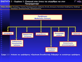 ΕΝΟΤΗΤΑ 1 – Κεφάλαιο 1: Εισαγωγή στην έννοια του αλγορίθμου και στον                                     Γ΄ τάξη
                       Προγραμματισμό
Λέξεις Κλειδιά: Αλγόριθμος, Γλώσσες Προγραμματισμού, Δεδομένα, Εντολή, Ζητούμενα, Κατανόηση Προβλήματος, Πρόβλημα,
             Πρόγραμμα, Προγραμματισμός, Προγραμματιστής.




                                                   Πρόβλημα:
                                                Μαθητικές εκλογές




    υποψήφιοι                                                                Καταγραφή                 πρακτικό
                                Εφορευτική         ψηφοδέλτια
                                                                              ψήφων
                                 επιτροπή


                Καθορισμός
                Ημερομηνίας                                                             Ανακοίνωση
                  εκλογών                                                              αποτελεσμάτων

                                                                  Διενέργεια
                                                                   εκλογών

Σχήμα 1.1: Ανάλυση του προβλήματος «Οργάνωση Εκπαιδευτικής Εκδρομής» σε απλούστερα προβλήματα.
 