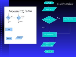 ΑΡΧΗ          ΔΙΑΓΡΑΜΜΑ ΡΟΗΣ ΓΙΑ ΤΗΝ
                    ΑΠΟΛΥΤΗ ΤΙΜΗ ΑΡΙΘΜΟΥ


      ΔΩΣΕ ΤΟ Α




                    ΝΑΙ
                             ΑΠΟΛΥΤΗ ΤΙΜΗ= Α
  ΕΊΝΑΙ ΤΟ Α>=0;




ΟΧΙ


 ΑΠΟΛΥΤΗ ΤΙΜΗ=- Α




  ΤΥΠΩΣΕ
ΑΠΟΛΥΤΗ ΤΙΜΗ




      ΤΕΛΟΣ
 
