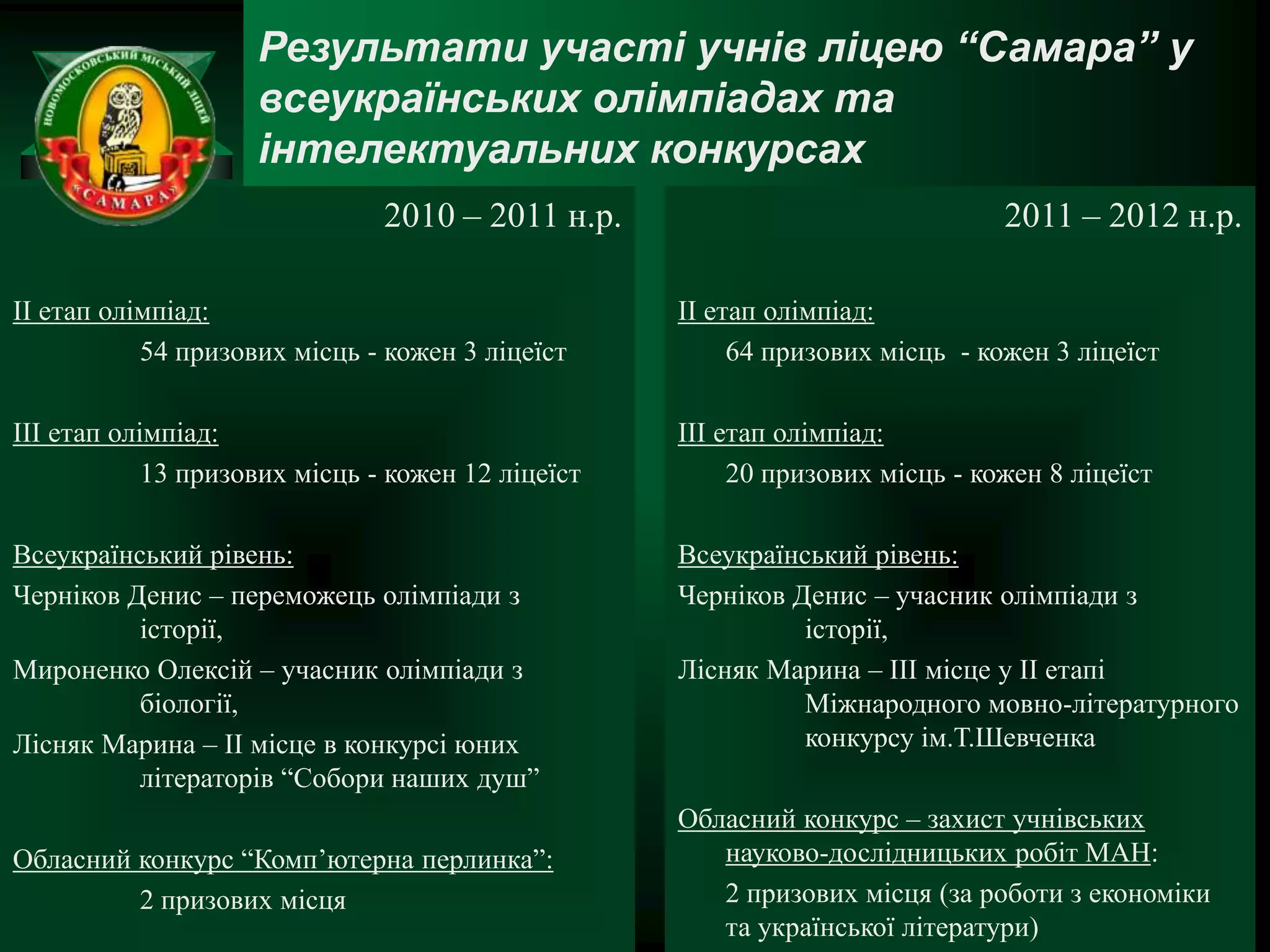 Результати участі учнів ліцею “Самара” у
                    всеукраїнських олімпіадах та
                    інтелектуальних конкурсах
                               2010 – 2011 н.р.                               2011 – 2012 н.р.

ІІ етап олімпіад:                                  ІІ етап олімпіад:
           54 призових місць - кожен 3 ліцеїст          64 призових місць - кожен 3 ліцеїст

ІІІ етап олімпіад:                                 ІІІ етап олімпіад:
            13 призових місць - кожен 12 ліцеїст        20 призових місць - кожен 8 ліцеїст

Всеукраїнський рівень:                             Всеукраїнський рівень:
Черніков Денис – переможець олімпіади з            Черніков Денис – учасник олімпіади з
          історії,                                           історії,
Мироненко Олексій – учасник олімпіади з            Лісняк Марина – ІІІ місце у ІІ етапі
          біології,                                          Міжнародного мовно-літературного
Лісняк Марина – ІІ місце в конкурсі юних                     конкурсу ім.Т.Шевченка
          літераторів “Собори наших душ”
                                                   Обласний конкурс – захист учнівських
Обласний конкурс “Комп’ютерна перлинка”:              науково-дослідницьких робіт МАН:
         2 призових місця                             2 призових місця (за роботи з економіки
                                                      та української літератури)
 
