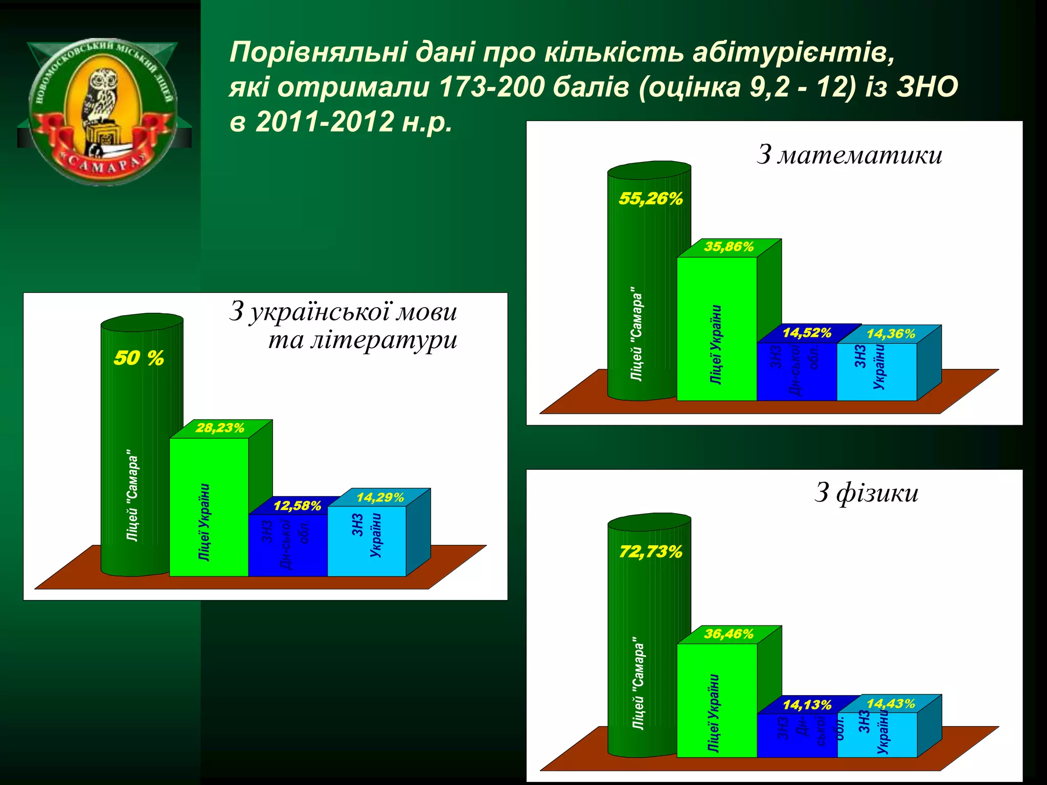 Порівняльні дані про кількість абітурієнтів,
                                 які отримали 173-200 балів (оцінка 9,2 - 12) із ЗНО
                                 в 2011-2012 н.р.
                                                                     З математики
                                                            55,26%

                                                                              35,86%




                                                            Ліцей "Самара"
                                 З української мови




                                                                               Ліцеї України
                                    та літератури                                                14,52%     14,36%

50 %




                                                                                                          України
                                                                                                             ЗНЗ
                                                                                                   обл.
                                                                                               Дн-ської
                                                                                                   ЗНЗ
                 28,23%
Ліцей "Самара"




                                                                                                      З фізики
                 Ліцеї України




                                               14,29%
                                     12,58%
                                              України
                                                 ЗНЗ
                                       обл.
                                   Дн-ської
                                       ЗНЗ




                                                            72,73%




                                                             Ліцей "Самара"   36,46%




                                                                              Ліцеї України
                                                                                                 14,13%     14,43%




                                                                                                          України
                                                                                                             ЗНЗ
                                                                                                  Дн-

                                                                                                 обл.
                                                                                                ської
                                                                                                 ЗНЗ
 