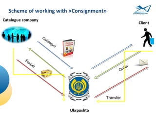 Scheme of working with «Consignment»
Catalogue company
                                                                     Client


                          Ca
                            tal
                                  og
                                    ue



          Pe
             r   ce
                      l                                          r
                                                            O rde




                                                     Transfer


                                         Ukrposhta
 