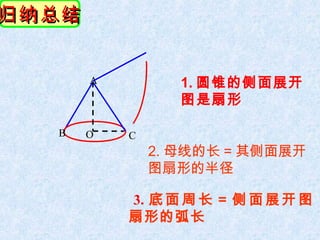 归纳总结


       A          1. 圆锥的侧面展开
                  图是扇形

  B    O   C
               2. 母线的长 = 其侧面展开
               图扇形的半径

           3. 底 面 周 长 = 侧 面 展 开 图
           扇形的弧长
 