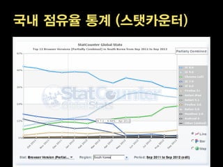 국내 점유율 통계 (스탯카운터)
 