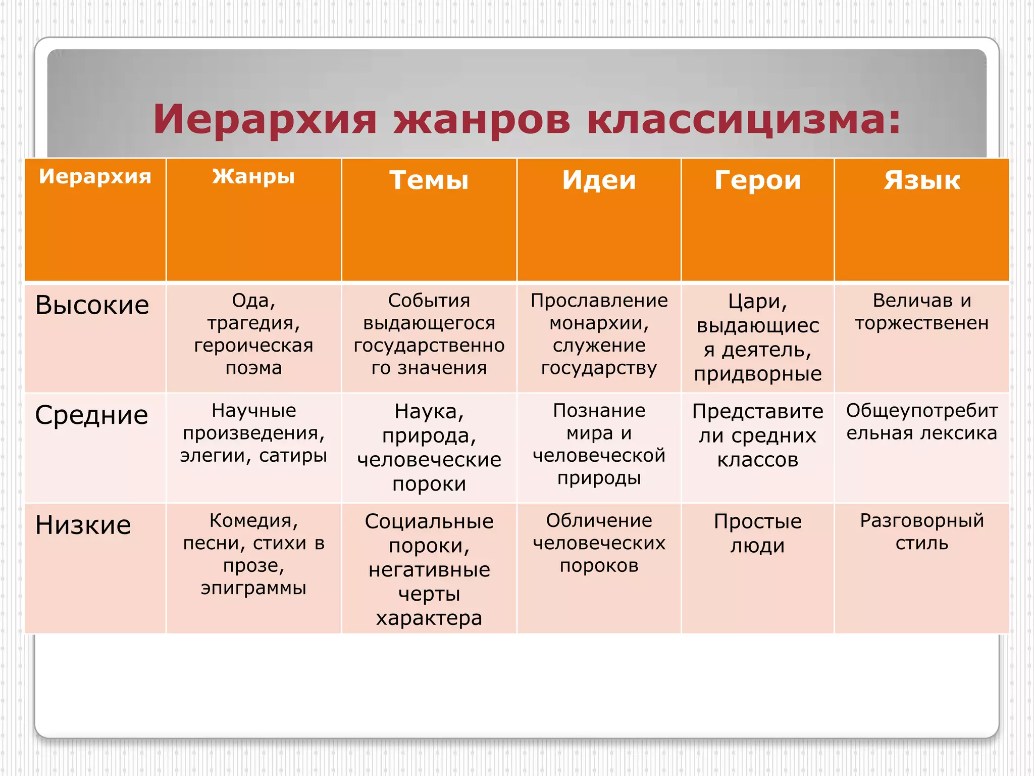 Иерархия жанров классицизма:
Иерархия      Жанры            Темы            Идеи          Герои           Язык



Высокие         Ода,            События      Прославление      Цари,        Величав и
             трагедия,       выдающегося       монархии,    выдающиес     торжественен
            героическая     государственно     служение      я деятель,
               поэма          го значения     государству   придворные

Средние       Научные          Наука,          Познание     Представите   Общеупотребит
           произведения,      природа,          мира и      ли средних    ельная лексика
           элегии, сатиры   человеческие     человеческой     классов
                               пороки          природы

Низкие        Комедия,       Социальные       Обличение      Простые       Разговорный
           песни, стихи в      пороки,       человеческих     люди            стиль
               прозе,        негативные        пороков
             эпиграммы          черты
                              характера
 