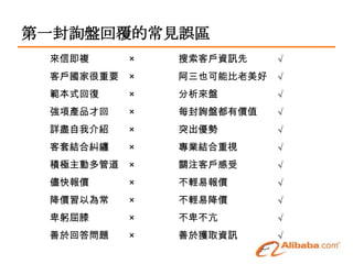 第一封詢盤回覆的常見誤區
 來信即複      ×   搜索客戶資訊先     √
 客戶國家很重要   ×   阿三也可能比老美好   √
 範本式回復     ×   分析來盤        √
 強項產品才回    ×   每封詢盤都有價值    √
 詳盡自我介紹    ×   突出優勢        √
 客套結合糾纏    ×   專業結合重視      √
 積極主動多管道   ×   關注客戶感受      √
 儘快報價      ×   不輕易報價       √
 降價習以為常    ×   不輕易降價       √
 卑躬屈膝      ×   不卑不亢        √
 善於回答問題    ×   善於獲取資訊      √
 