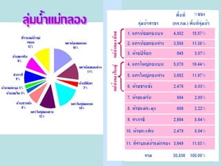 ศักยภาพของลุ่มน้ำแม่กลอง