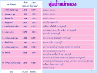 ศักยภาพของลุ่มน้ำแม่กลอง