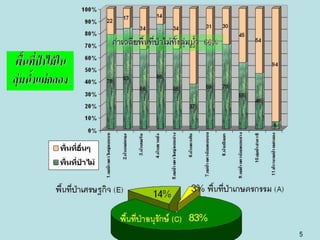 ศักยภาพของลุ่มน้ำแม่กลอง