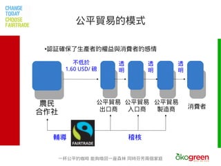 公平貿易的模式

 認証確保了生產者的權益與消費者的感情
 ●




          不低於        透        透   透
       1.60 USD/ 磅   明        明   明




農民               公平貿易 公平貿易 公平貿易
                  出口商  入口商  製造商       消費者
合作社


     輔導                  稽核


      一杯公平的咖啡 能夠喚回一座森林 同時芬芳兩個家庭
 
