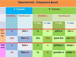 Προςτακτικι - Ενεργθτικι φωνι

                 Α΄ Συηυγία                          Β΄ Συηυγία

       Καταλιξεισ    Παραδείγματα      Καταλιξεισ             Παραδείγματα


                                    Α΄ τάξθ   Β΄ τάξθ      Α΄ τάξθ     Β΄ τάξθ


Ενε        -ε           λφν-ε         -α        -ει       χτφπ-α       κίν-ει
ςτώ
τασ
          -ετε         λφν-ετε       -άτε      -είτε     χτυπ-άτε     κιν-είτε

Αόρι       -ε           λφς-ε         -ε        -ε       χτφπθς-ε     κίνθς-ε
ςτοσ

           -τε         λφς-ετε       -τε        τε       χτυπις-τε κινις-τε
 
