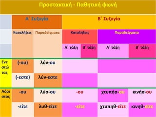 Προςτακτικι - Πακθτικι φωνι

             Α΄ Συηυγία                              Β΄ Συηυγία

       Καταλιξεισ Παραδείγματα      Καταλιξεισ              Παραδείγματα


                                 Α΄ τάξθ   Β΄ τάξθ      Α΄ τάξθ       Β΄ τάξθ


Ενε      (-ου)      λφν-ου
ςτώ
τασ
        (-εςτε)    λφν-εςτε

Αόρι     -ου        λφς-ου             -ου            χτυπις-ου     κινις-ου
ςτοσ

         -είτε     λυκ-είτε           -είτε           χτυπθκ-είτε   κινθκ-είτε
 