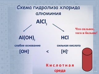 Схема гидролиза хлорида
        алюминия
             AlCl3
                                  Что сильнее,
                                  того и больше!
  Al(OH)3                HCl
слабое основание       сильная кислота
  [OH]-            <     [H]+

                   Кислотная
                      среда
 