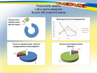 Результати анкети
  « Діти проти насилля»
Всього 250 учнів 6-8 класів
 
