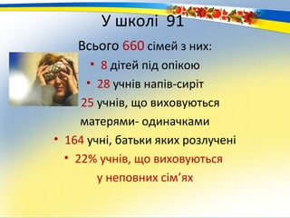 У школі 91
    Всього 660 сімей з них:
       • 8 дітей під опікою
      • 28 учнів напів-сиріт
   • 25 учнів, що виховуються
     матерями- одиначками
• 164 учні, батьки яких розлучені
  • 22% учнів, що виховуються
        у неповних сім’ях
 