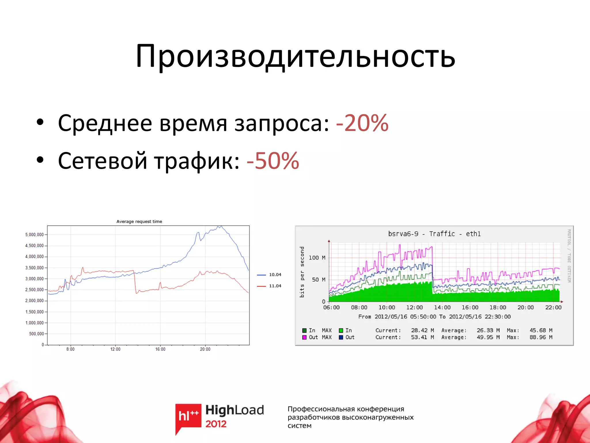 Производительность
• Среднее время запроса: -20%
• Сетевой трафик: -50%
 