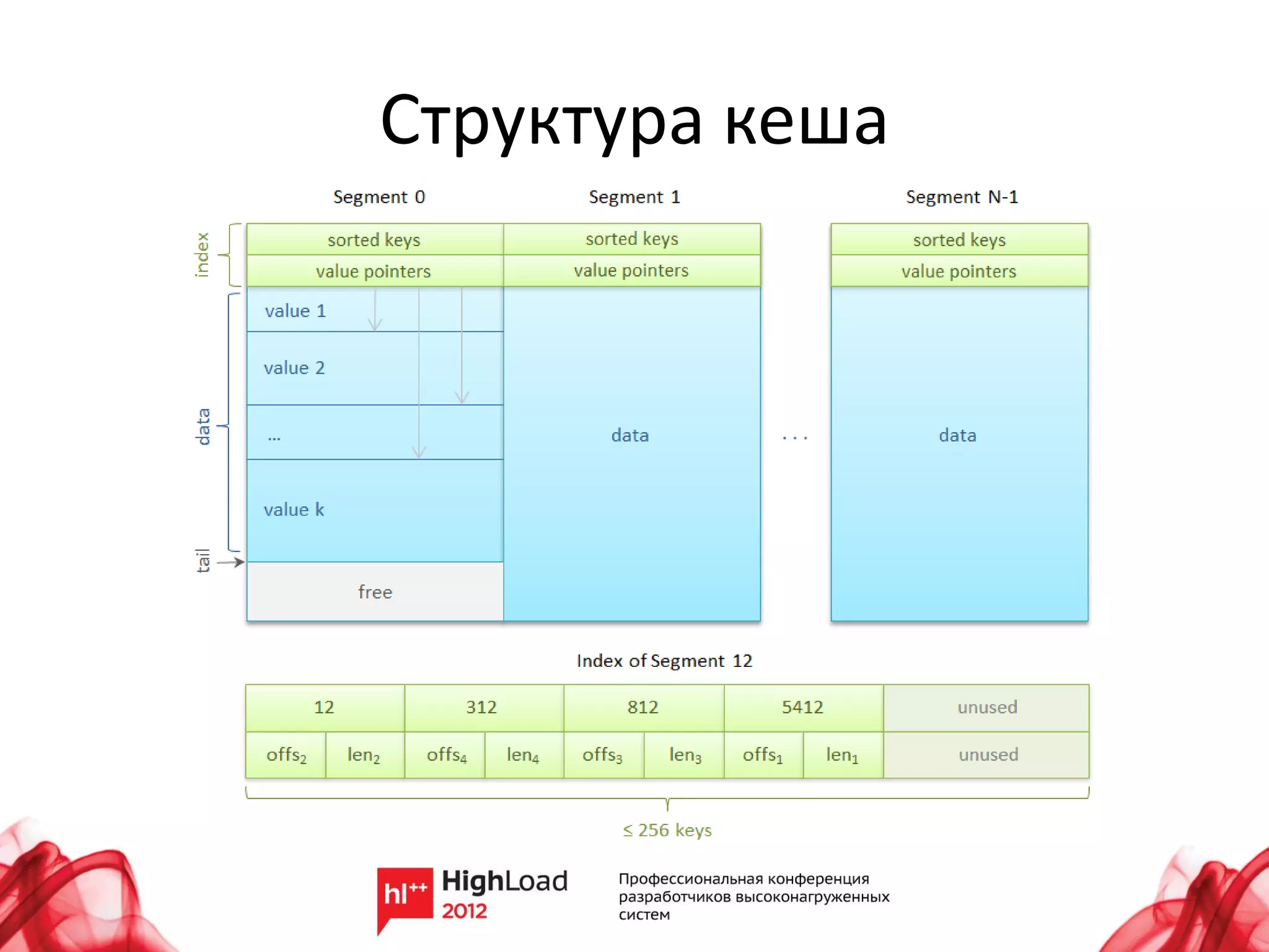 Структура кеша
 