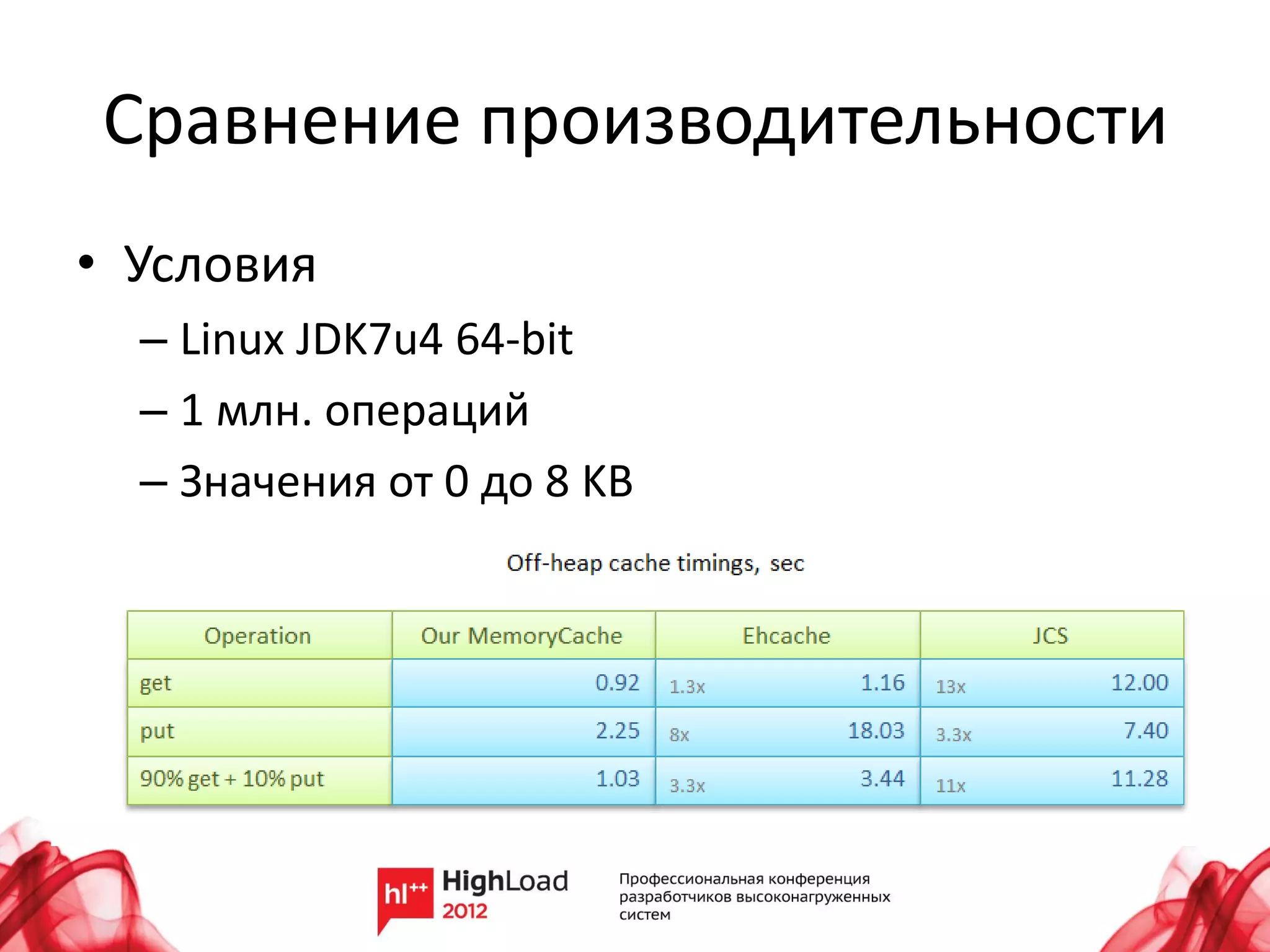 Сравнение производительности
• Условия
  – Linux JDK7u4 64-bit
  – 1 млн. операций
  – Значения от 0 до 8 KB
 
