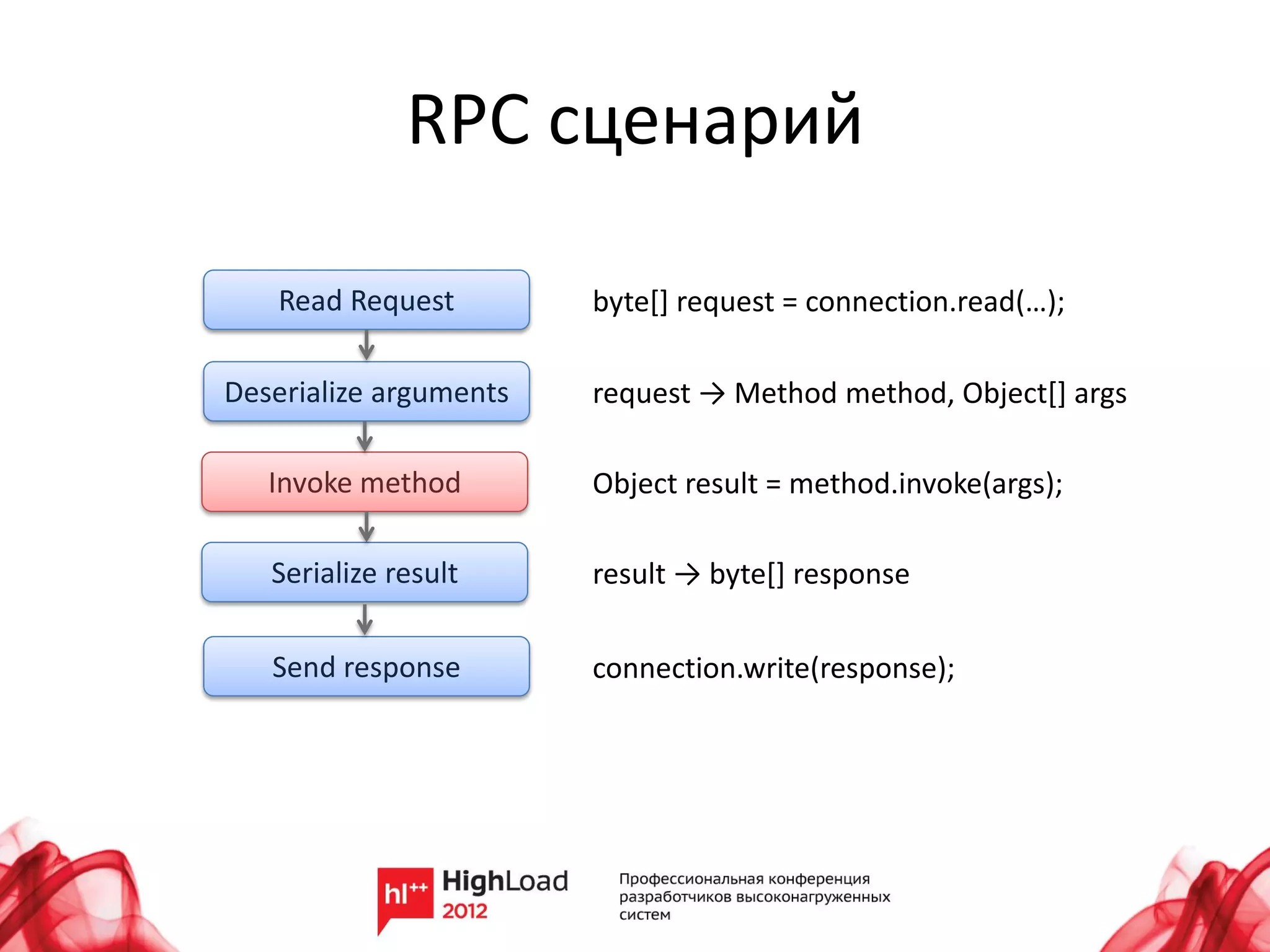 RPC сценарий

    Read Request        byte[] request = connection.read(…);

Deserialize arguments   request → Method method, Object[] args

   Invoke method        Object result = method.invoke(args);

   Serialize result     result → byte[] response

   Send response        connection.write(response);
 
