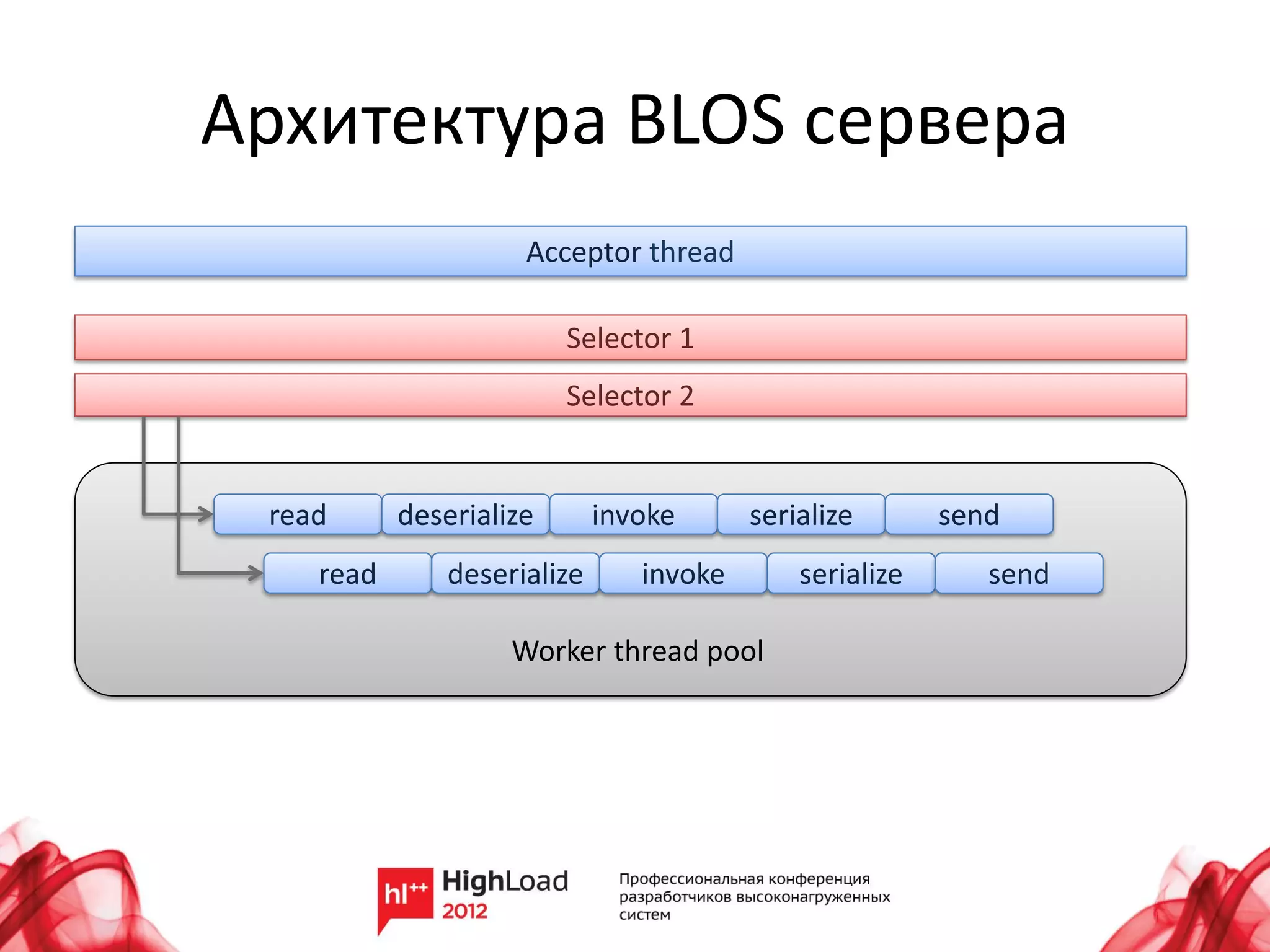 Архитектура BLOS сервера
                     Acceptor thread

                         Selector 1
                         Selector 2


 read      deserialize       invoke      serialize       send
    read       deserialize      invoke       serialize      send

                    Worker thread pool
 