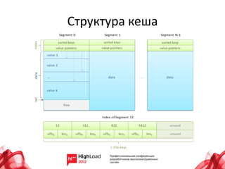 Структура кеша
 