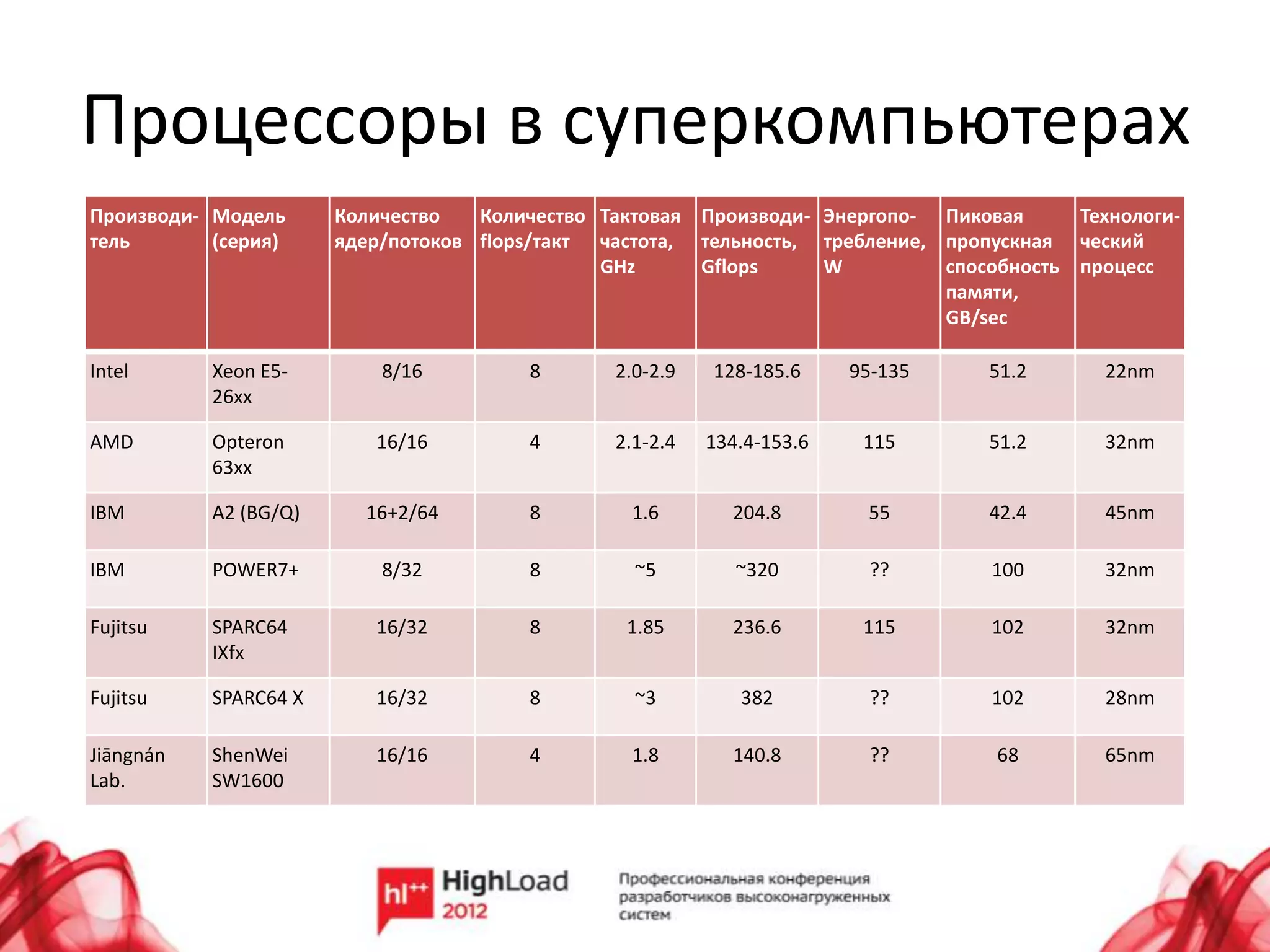 Процессоры в суперкомпьютерах
Производи- Модель      Количество   Количество Тактовая Производи- Энергопо- Пиковая      Технологи-
тель       (серия)     ядер/потоков flops/такт частота, тельность, требление, пропускная ческий
                                               GHz      Gflops     W          способность процесс
                                                                              памяти,
                                                                              GB/sec

Intel      Xeon E5-        8/16         8       2.0-2.9   128-185.6     95-135    51.2       22nm
           26xx

AMD        Opteron        16/16         4       2.1-2.4   134.4-153.6    115      51.2       32nm
           63xx

IBM        A2 (BG/Q)     16+2/64        8         1.6       204.8        55       42.4       45nm

IBM        POWER7+         8/32         8         ~5         ~320         ??      100        32nm

Fujitsu    SPARC64        16/32         8        1.85       236.6        115      102        32nm
           IXfx

Fujitsu    SPARC64 X      16/32         8         ~3         382          ??      102        28nm

Jiāngnán   ShenWei        16/16         4         1.8       140.8         ??       68        65nm
Lab.       SW1600
 