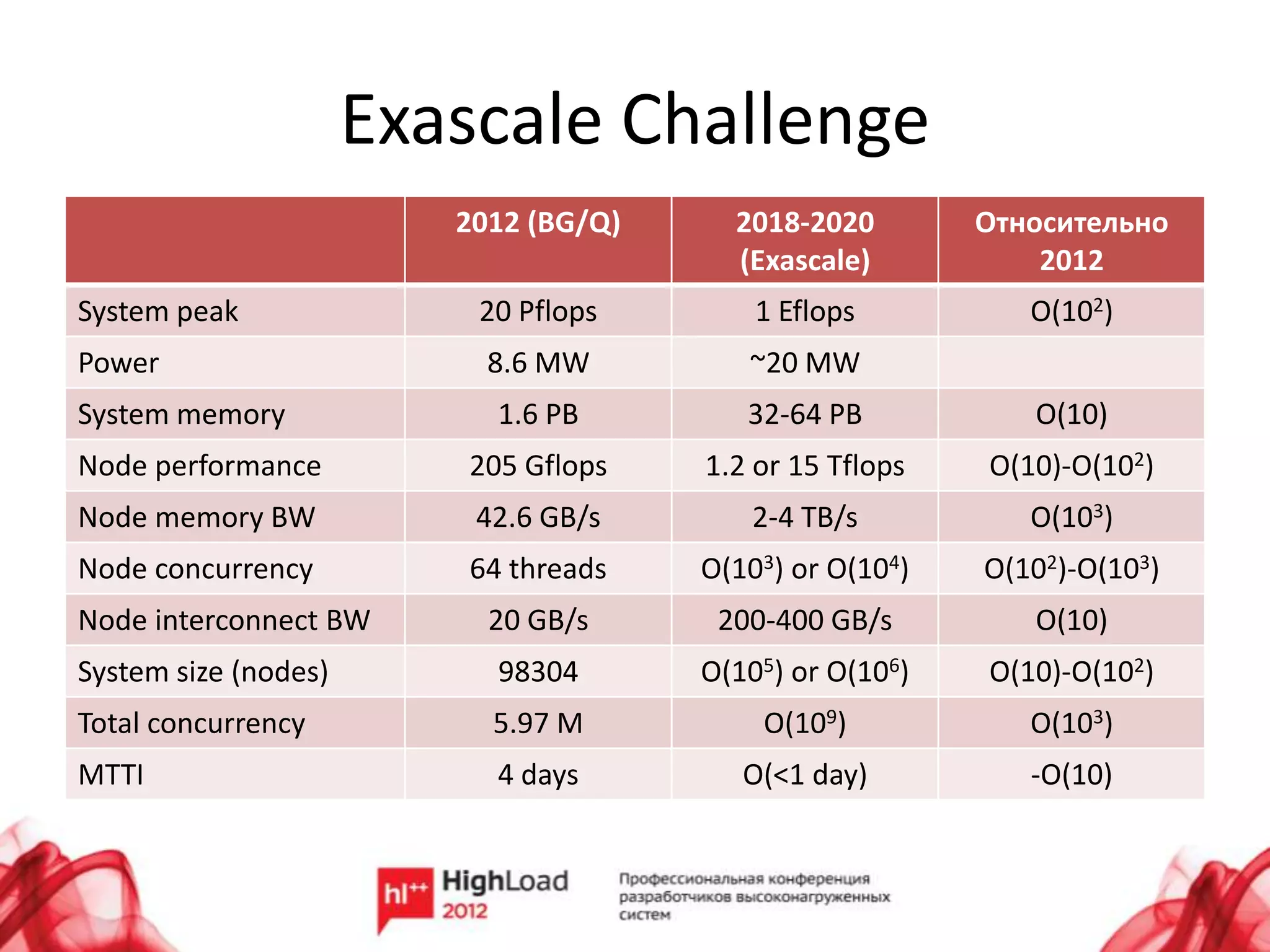 Exascale Challenge
                         2012 (BG/Q)     2018-2020        Относительно
                                         (Exascale)           2012
System peak               20 Pflops        1 Eflops          O(102)
Power                      8.6 MW         ~20 MW
System memory              1.6 PB         32-64 PB           O(10)
Node performance         205 Gflops    1.2 or 15 Tflops   O(10)-O(102)
Node memory BW            42.6 GB/s       2-4 TB/s           O(103)
Node concurrency         64 threads    O(103) or O(104)   O(102)-O(103)
Node interconnect BW       20 GB/s      200-400 GB/s         O(10)
System size (nodes)        98304       O(105) or O(106)   O(10)-O(102)
Total concurrency          5.97 M          O(109)            O(103)
MTTI                       4 days         O(<1 day)          -O(10)
 