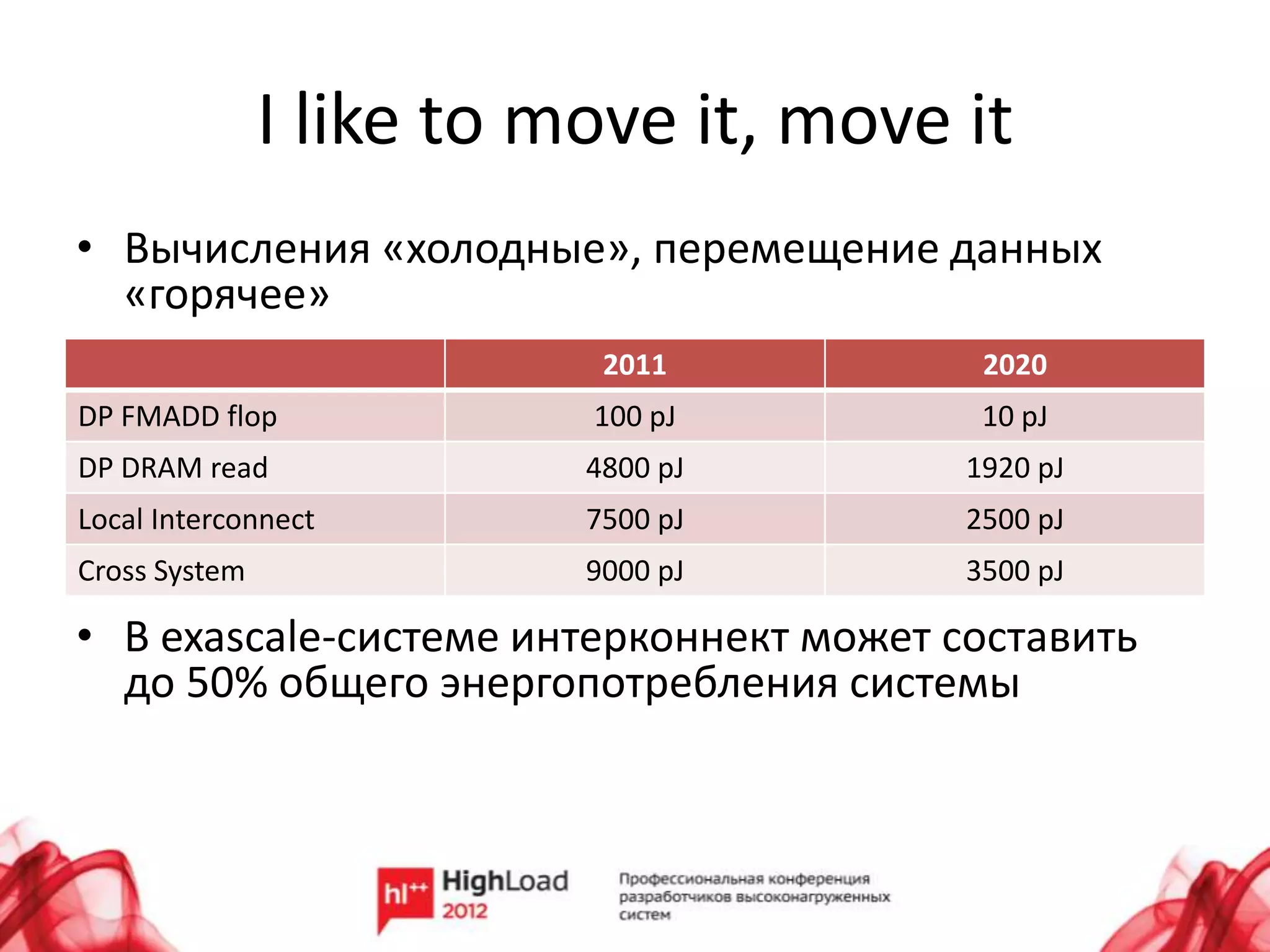 I like to move it, move it
• Вычисления «холодные», перемещение данных
  «горячее»
                           2011           2020
DP FMADD flop             100 pJ          10 pJ
DP DRAM read              4800 pJ        1920 pJ
Local Interconnect        7500 pJ        2500 pJ
Cross System              9000 pJ        3500 pJ

• В exascale-системе интерконнект может составить
  до 50% общего энергопотребления системы
 
