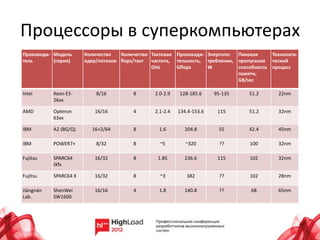 Процессоры в суперкомпьютерах
Производи- Модель      Количество   Количество Тактовая Производи- Энергопо- Пиковая      Технологи-
тель       (серия)     ядер/потоков flops/такт частота, тельность, требление, пропускная ческий
                                               GHz      Gflops     W          способность процесс
                                                                              памяти,
                                                                              GB/sec

Intel      Xeon E5-        8/16         8       2.0-2.9   128-185.6     95-135    51.2       22nm
           26xx

AMD        Opteron        16/16         4       2.1-2.4   134.4-153.6    115      51.2       32nm
           63xx

IBM        A2 (BG/Q)     16+2/64        8         1.6       204.8        55       42.4       45nm

IBM        POWER7+         8/32         8         ~5         ~320         ??      100        32nm

Fujitsu    SPARC64        16/32         8        1.85       236.6        115      102        32nm
           IXfx

Fujitsu    SPARC64 X      16/32         8         ~3         382          ??      102        28nm

Jiāngnán   ShenWei        16/16         4         1.8       140.8         ??       68        65nm
Lab.       SW1600
 