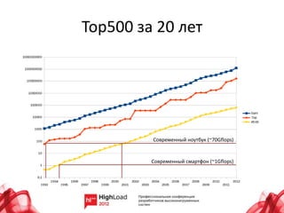 Top500 за 20 лет




         Современный ноутбук (~70Gflops)


         Современный смартфон (~1Gflops)
 