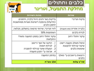 ‫כלבים וחתולים‬
                    ‫מחלקת התפעול, וטרינר‬
             ‫מהות השירות‬                               ‫שירות‬
    ‫בדיקות בשר ודגים ניהול כלביה, חיסונים.‬                 ‫פיקוח וטרינרי‬
‫התייעלות בהפקת רישיונות ואגרות ממוחשבות‬
                              ‫לחסון כלבים.‬
‫ליווי וטרינרי, שירותי מרפאה בתשלום, מכלאה.‬     ‫כלבייה אזורית (שש מועצות)‬
                           ‫השתתפות %05‬                     ‫לכידת כלבים‬
     ‫עיקור חתולי רחוב בממון המועצה ומשרד‬               ‫עיקור חתולי רחוב‬
                               ‫החקלאות‬
                 ‫הודעה של וועד היישוב‬    ‫1.‬   ‫טיפול משולב מועצה-יישוב-‬
                         ‫לכידות יזומות‬   ‫2.‬       ‫שיטור קהילתי להקטנת‬
          ‫הפעלת שוטר קהילתי להסברה‬       ‫3.‬              ‫שוטטות כלבים‬
              ‫אכיפה ע"י תובע מועצתי.‬     ‫4.‬
                           ‫במימון המועצה‬      ‫הרצאות ביישובים ע"י מאלף‬
                                                                 ‫כלבים‬
                               ‫451 אש"ח‬                     ‫סה"כ עלות‬
 